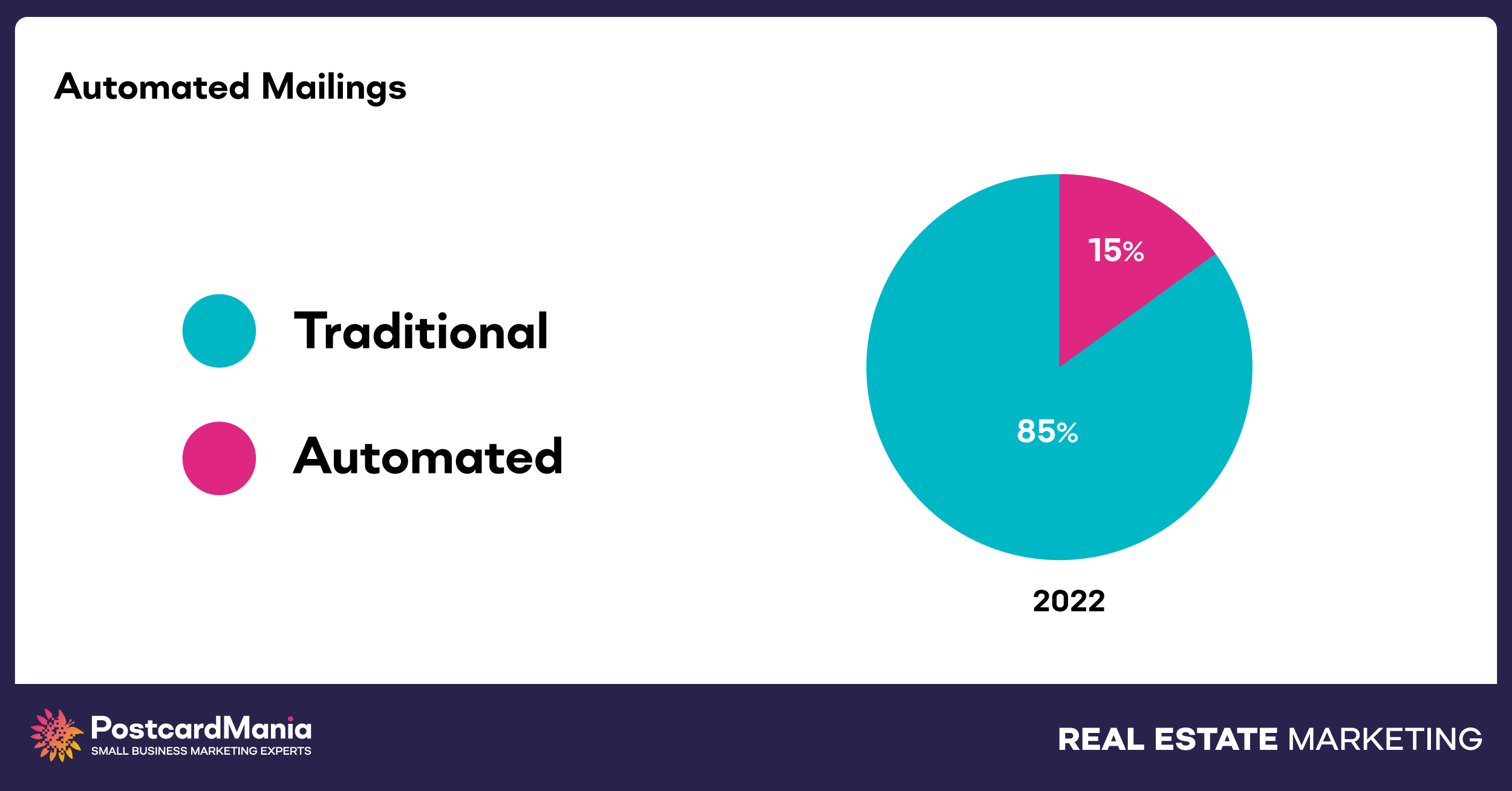 automated real estate mailings postcardmania 2022