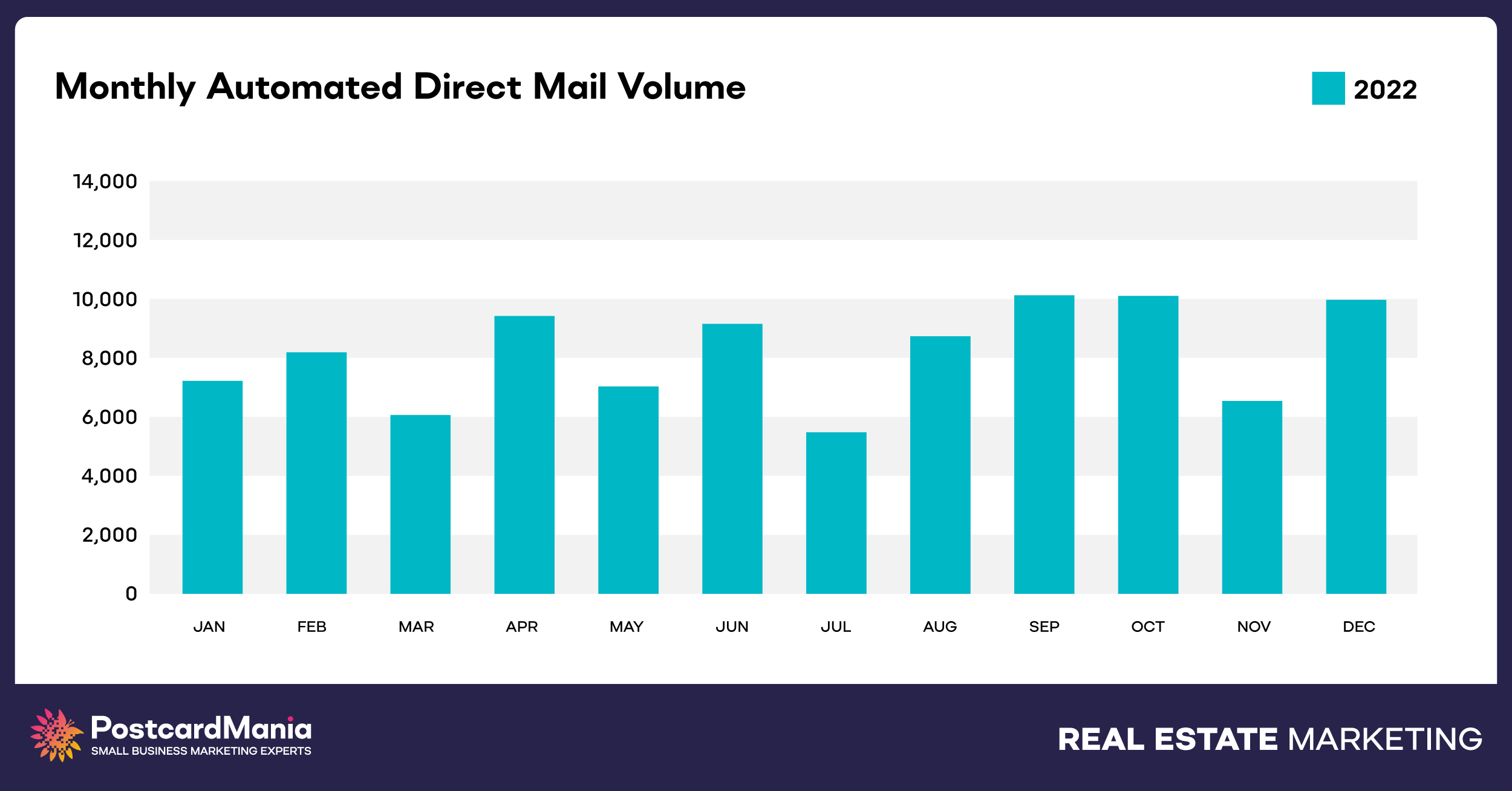 monthly automated direct mail volume real estate 2022