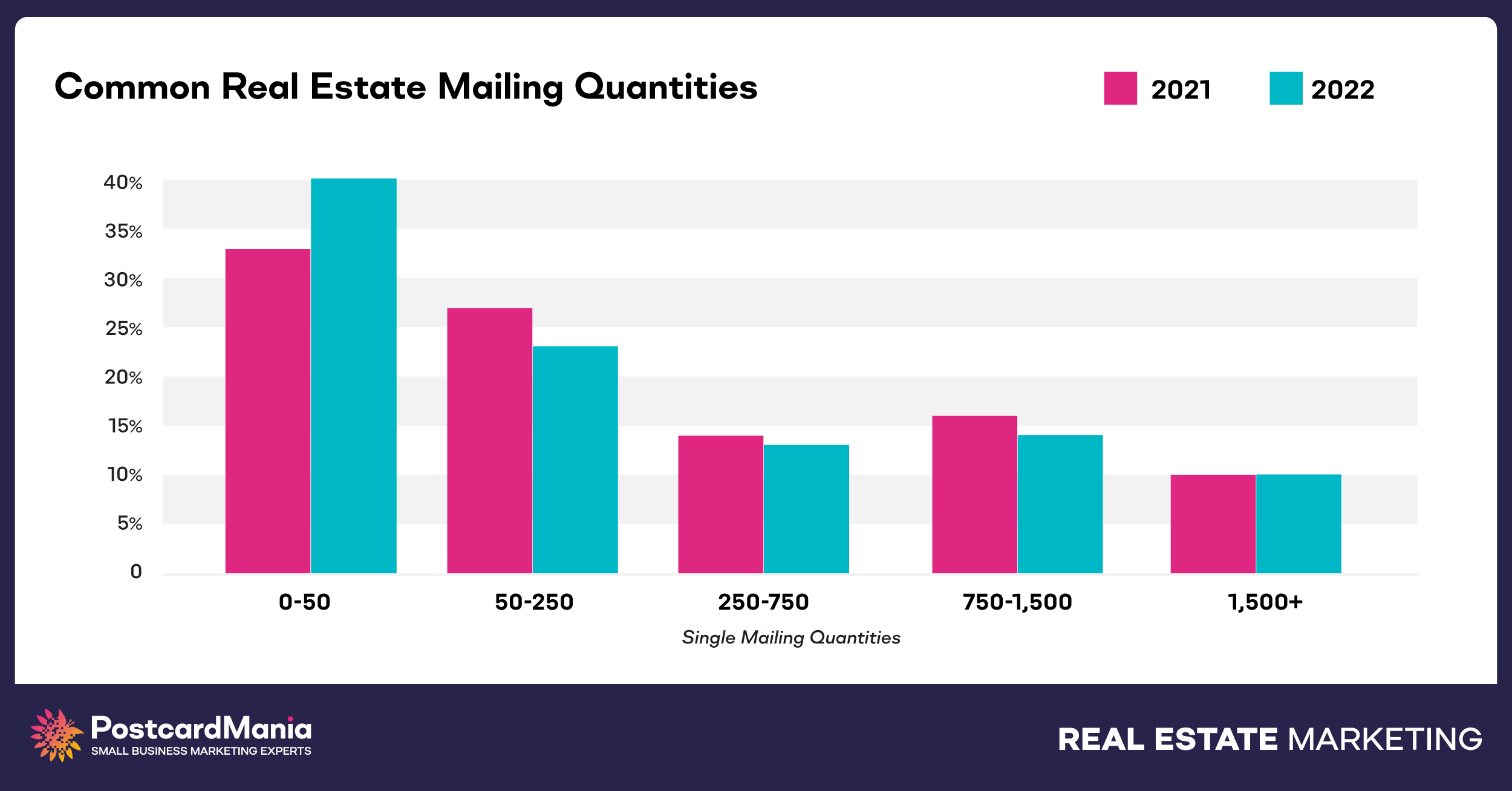 common real estate mailing quantities postcardmania