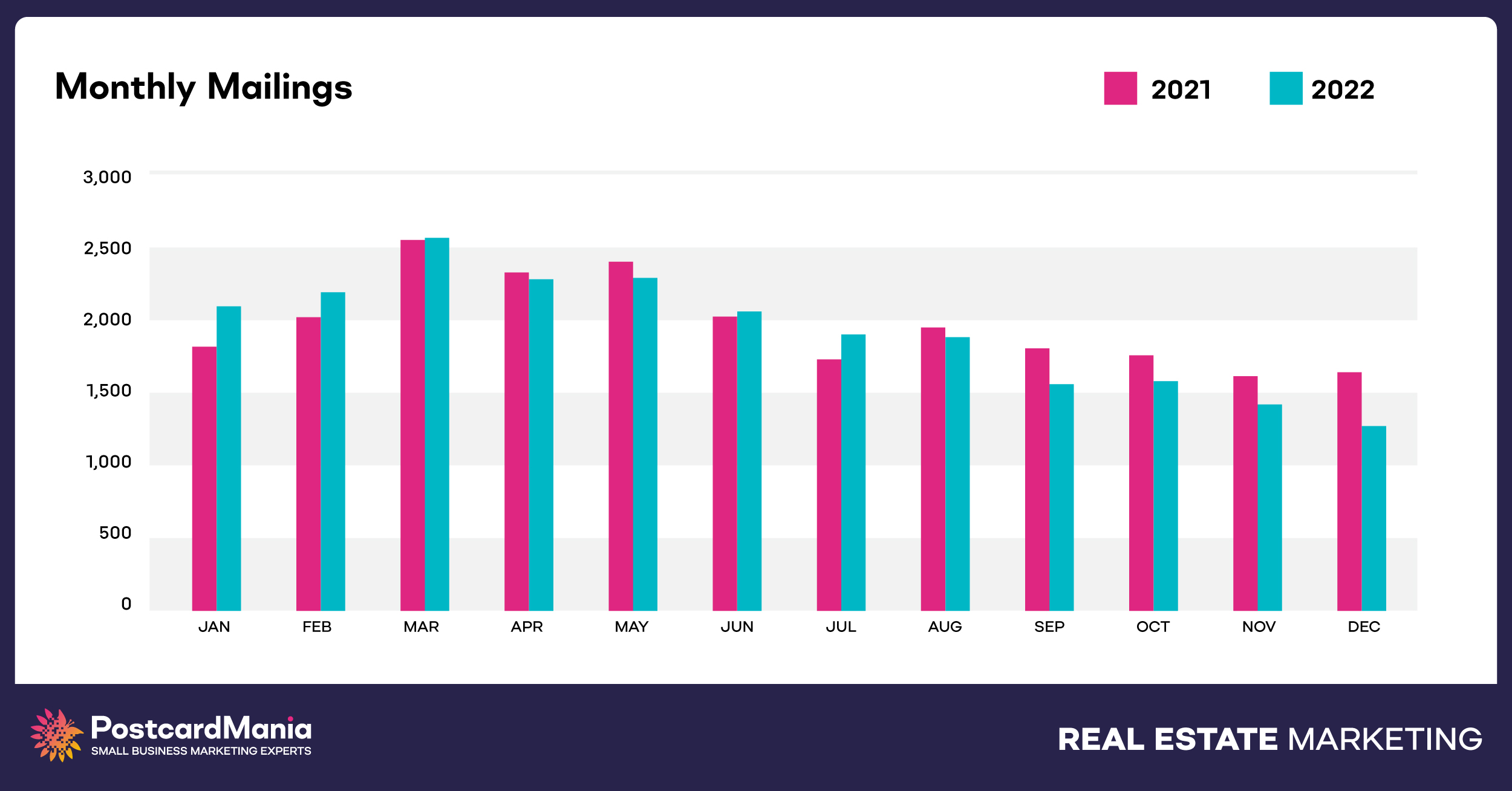 monthly real estate mailings 2022 postcardmania