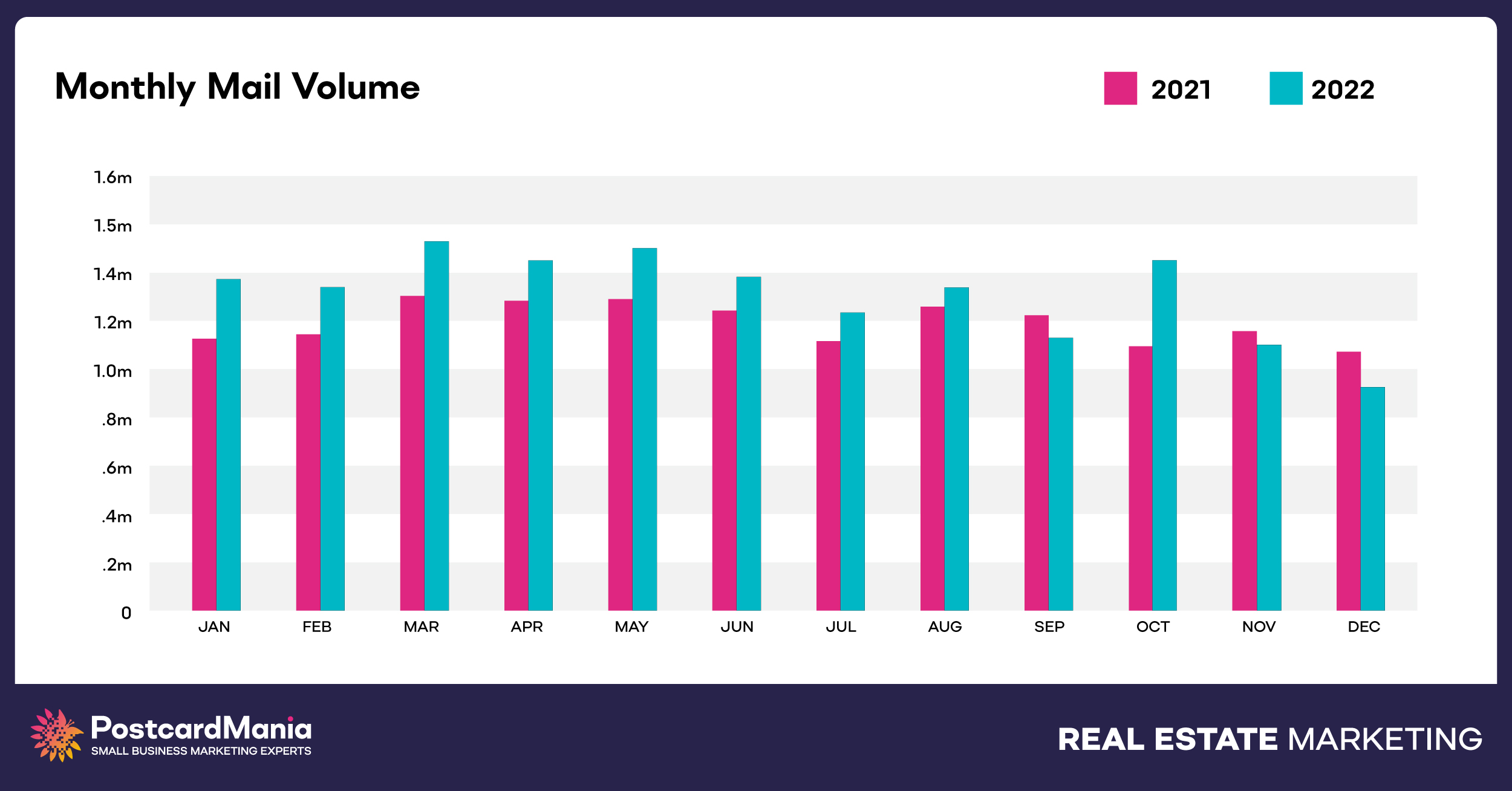 monthly real estate mail volume 2022 postcardmania