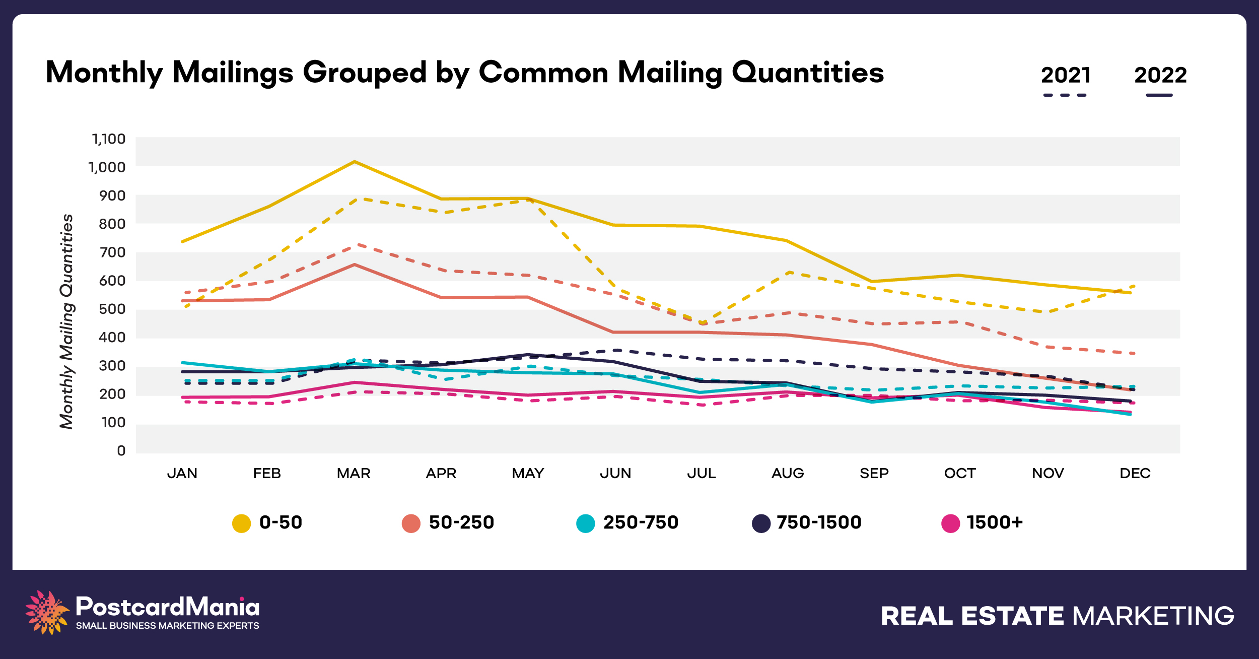 monthly mailings grouped by common mailing quantities postcardmania