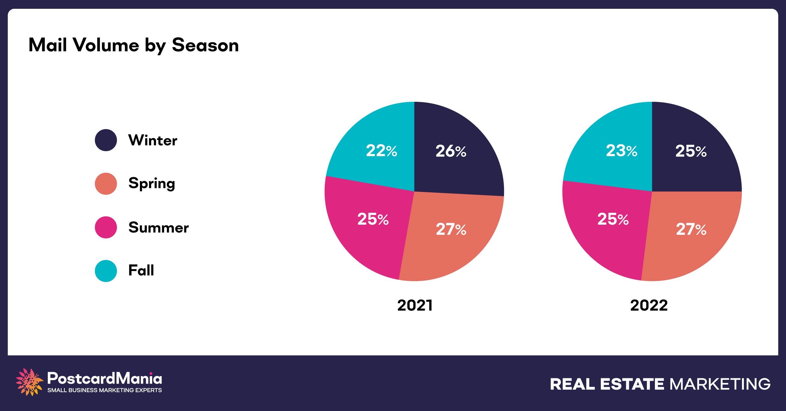 seasonal real estate mail volume postcardmania