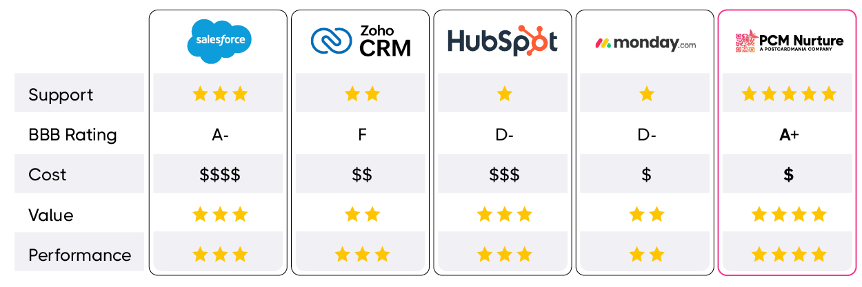 CRM COMPARISON GRAPH