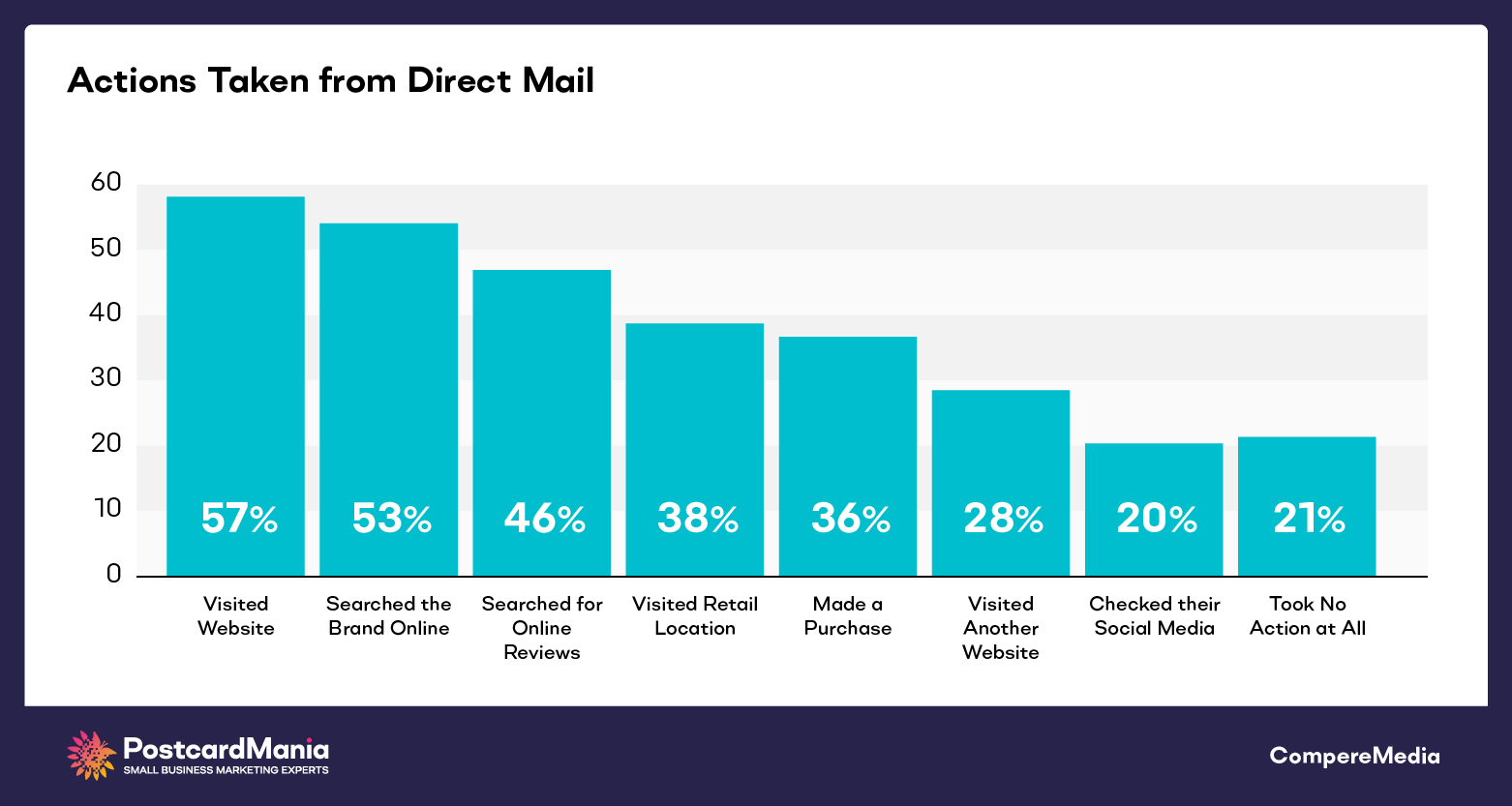 actions taken from receiving a direct mail piece (response rates)