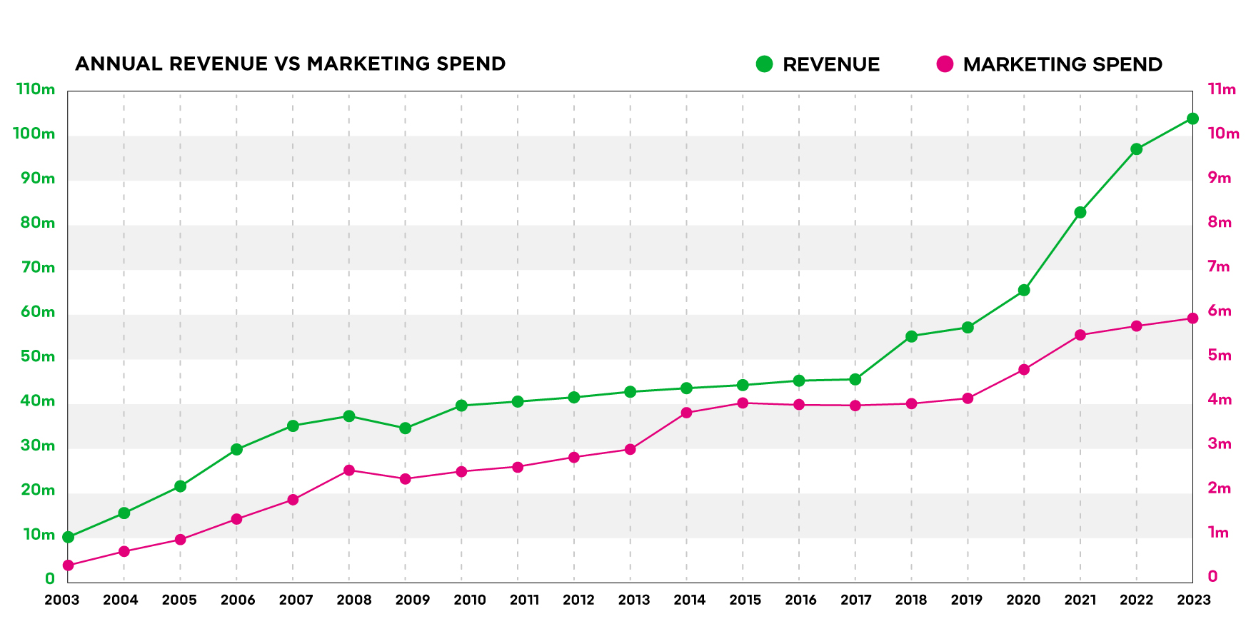annual revenue vs marketing spend