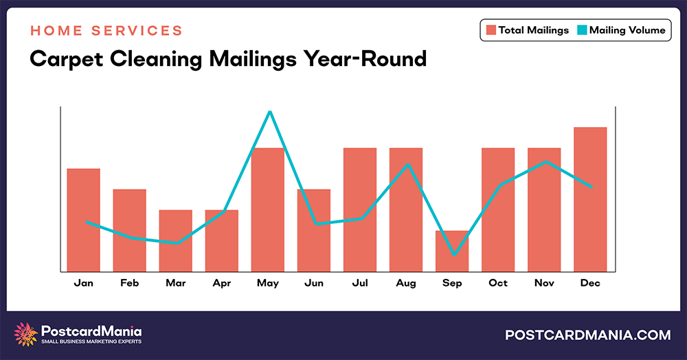 Carpet Cleaning annual mailings and mail volume chart comparison