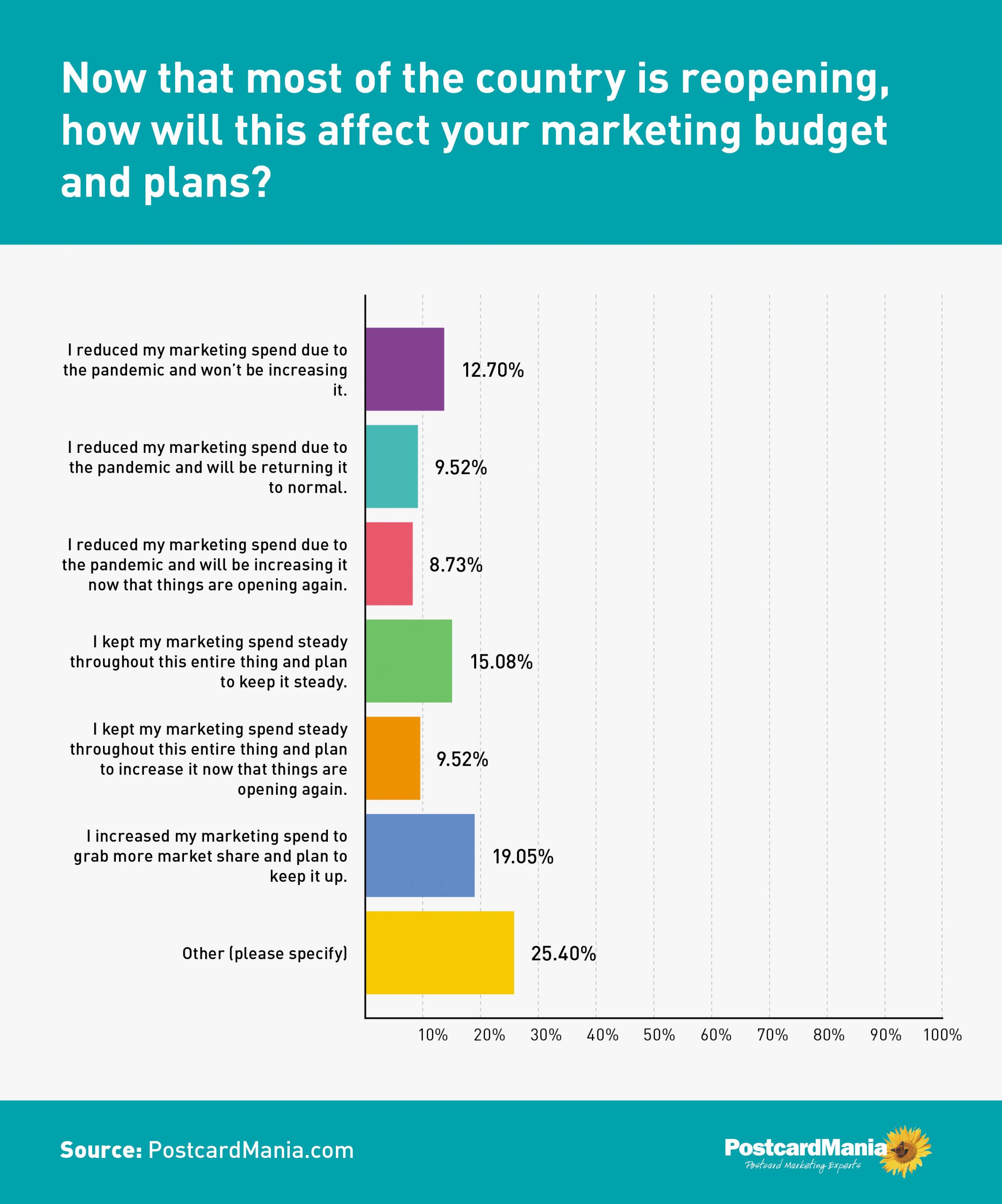 COVID-19 Survey - Bow that most of the country is reopening, how will this affect your marketing budget and plans?