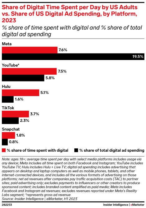 digital time spent vs digital ad spending