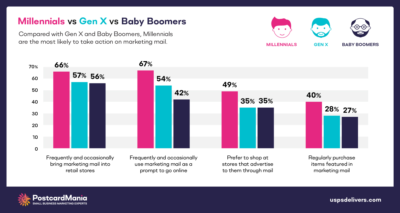 chart of generational comparison of action from direct mail