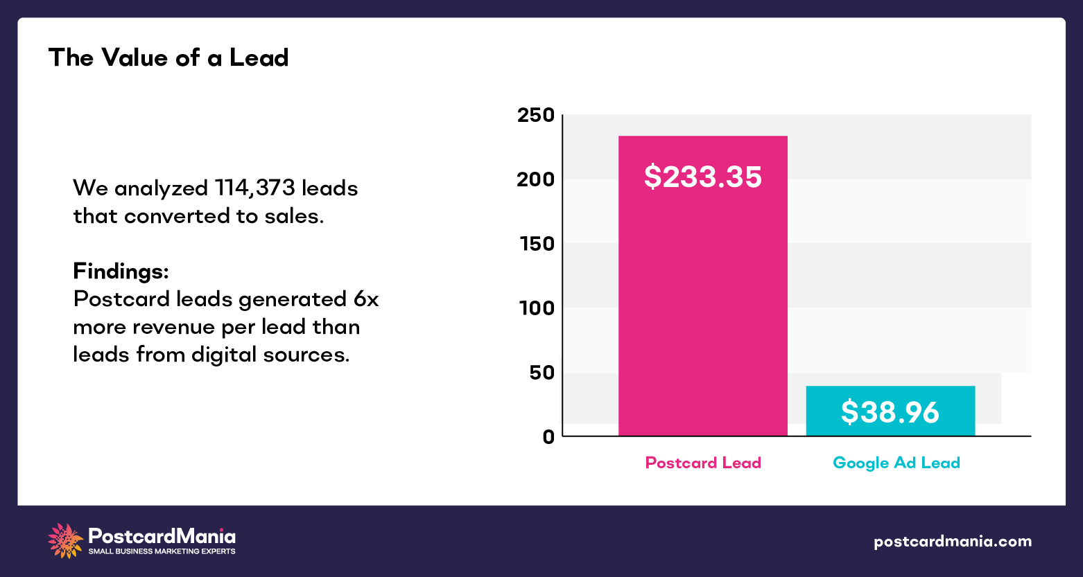 Postcard leads generated 6x more revenue per lead than leads from digital sources
