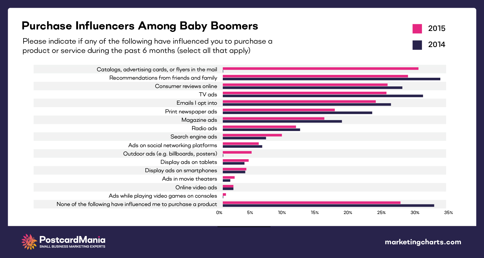 chart of purchase influencers among baby boomers