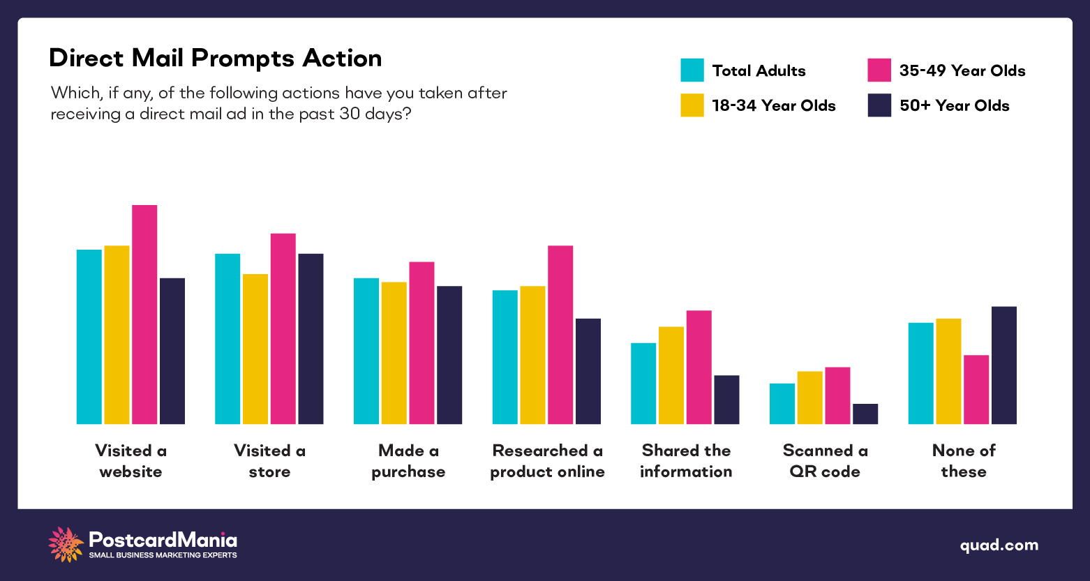 direct mail response stats and prompted action 2024