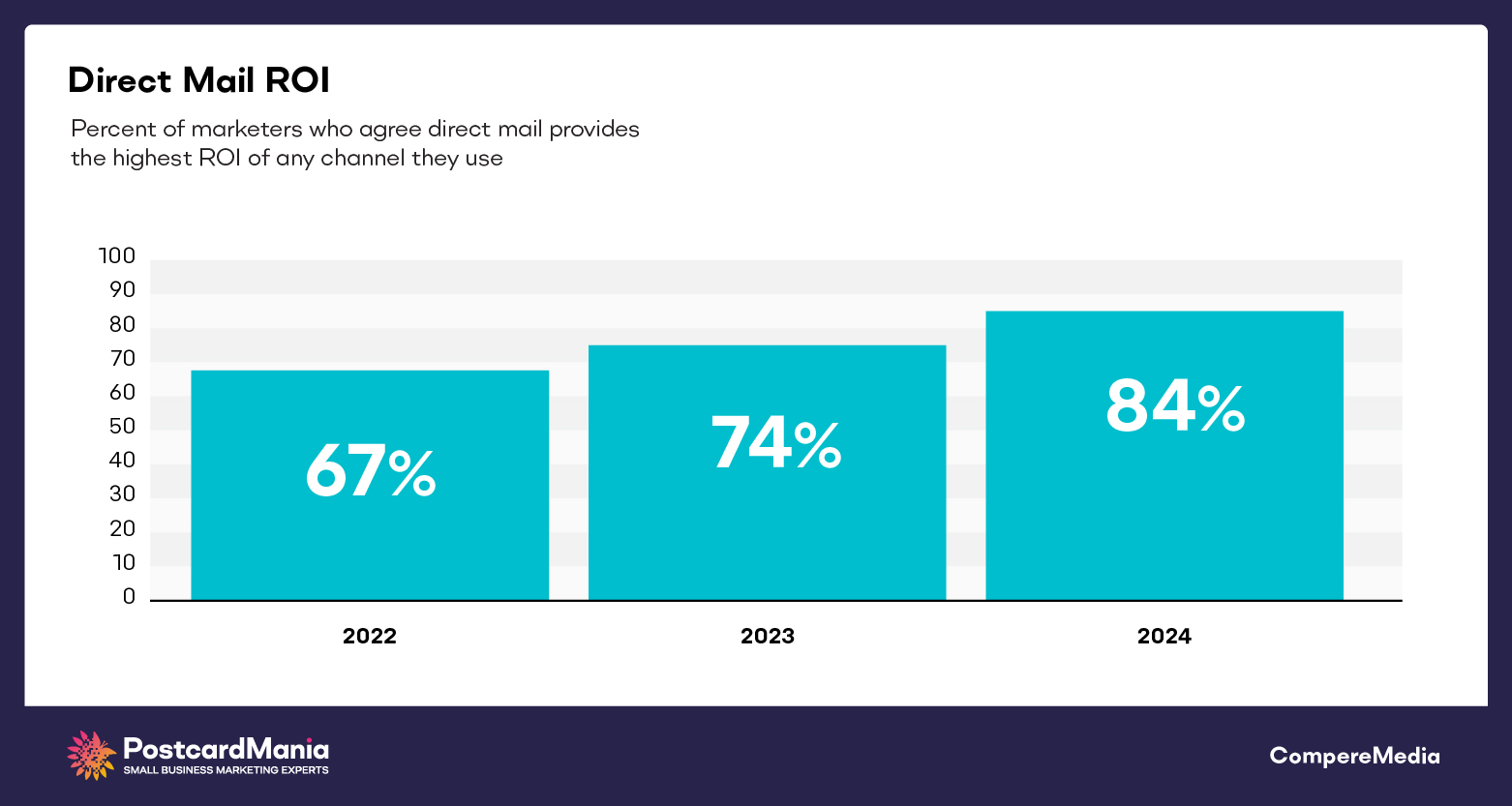 The number of markters who say direct mail has the best ROI continues to grow in 2024, up from 2023 and 2022.