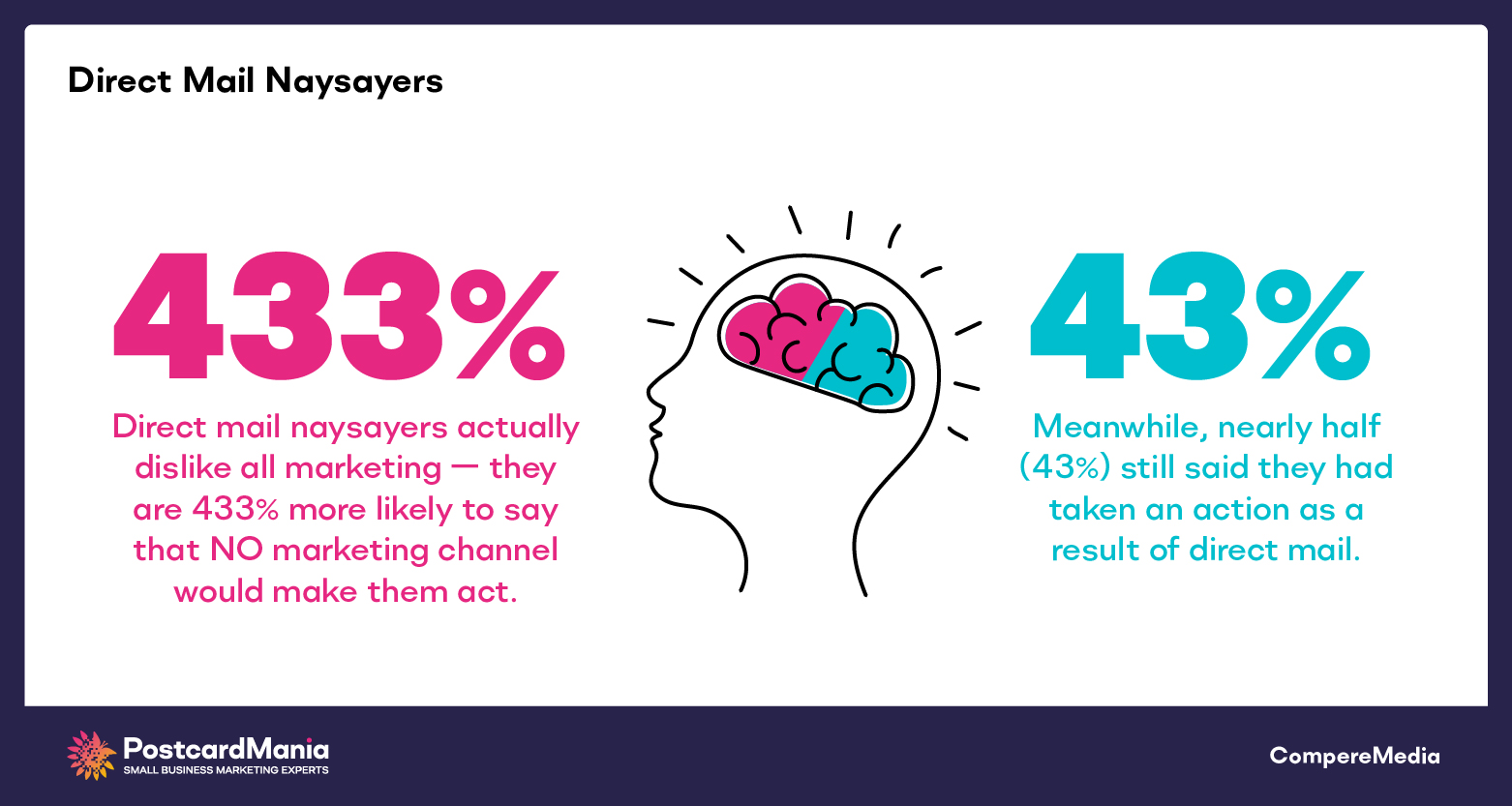 Direct mail sentiment: naysays are 4x more likely to say NO marketing channel would convert them.