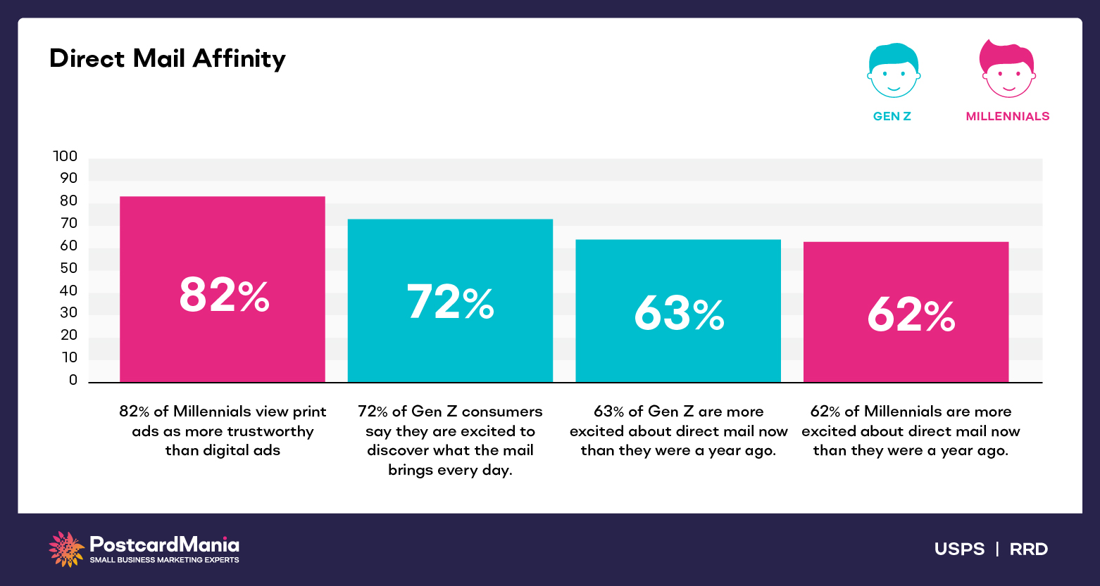 how gen z and millennials feel about direct mail