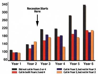 graph of advertising expenditures during recession