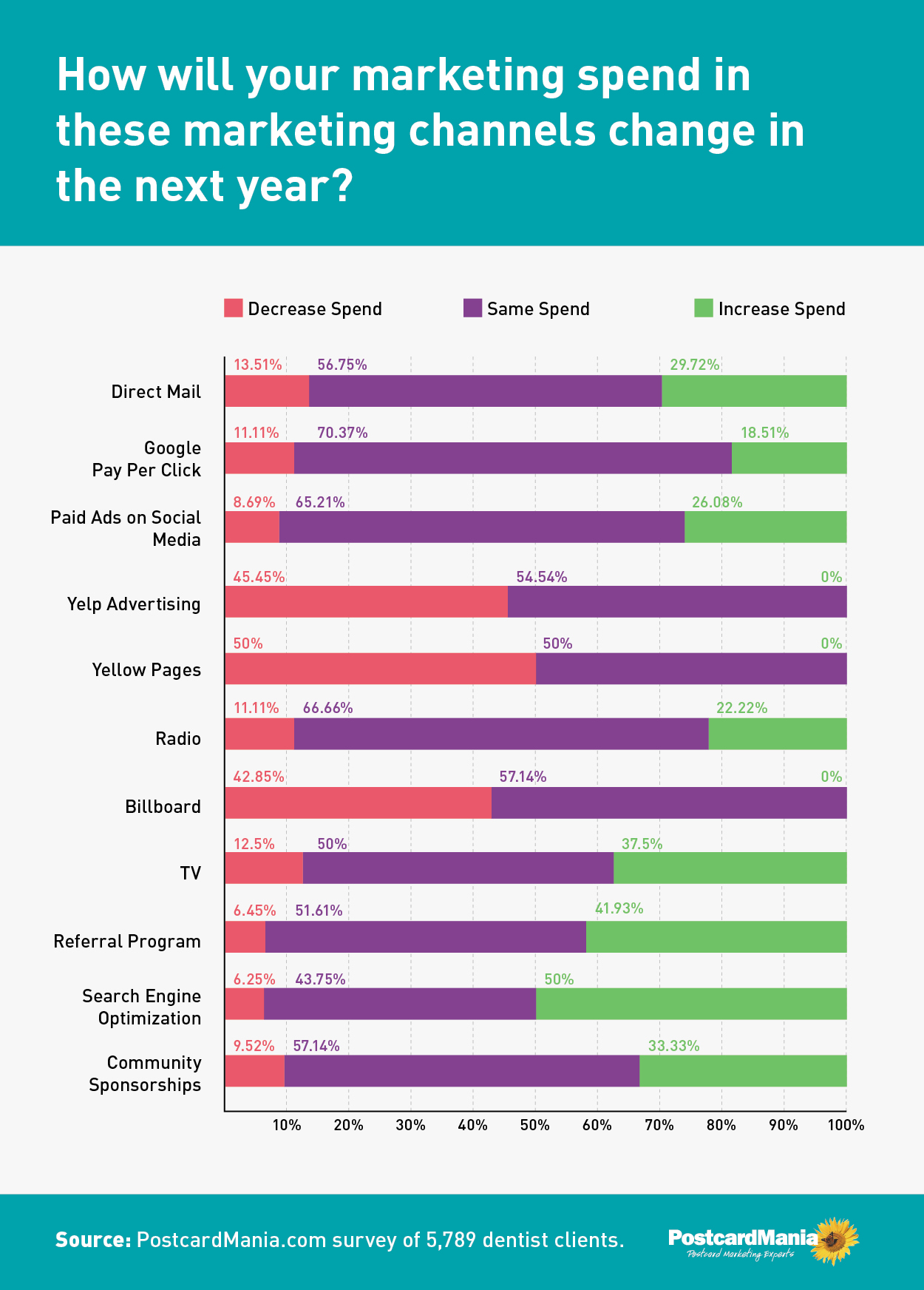 graph of 2019 dental marketing spend projection