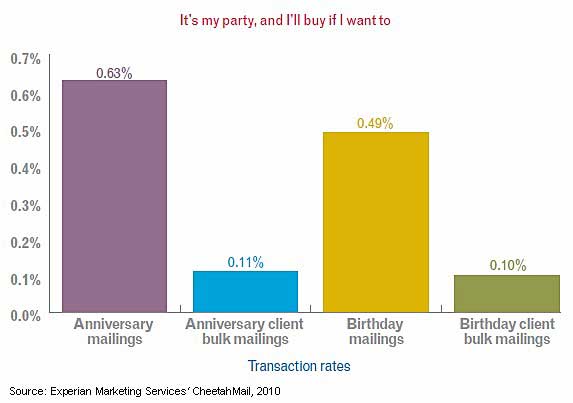 graph of anniversary and birthday marketing