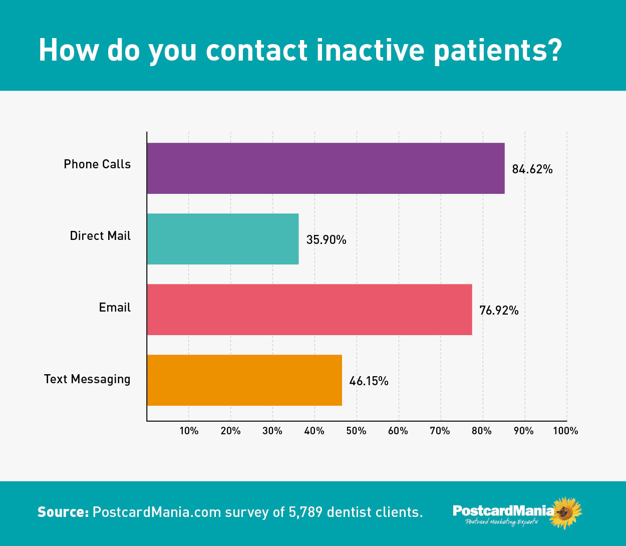graph of contact mediums for inactive dental patients
