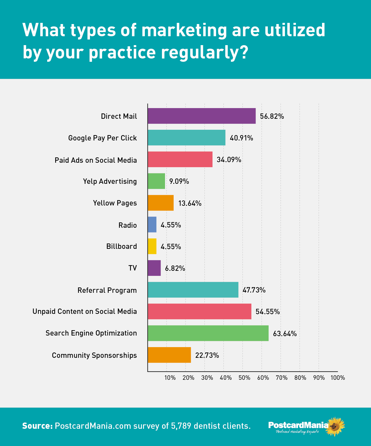 graph of dental marketing strategies