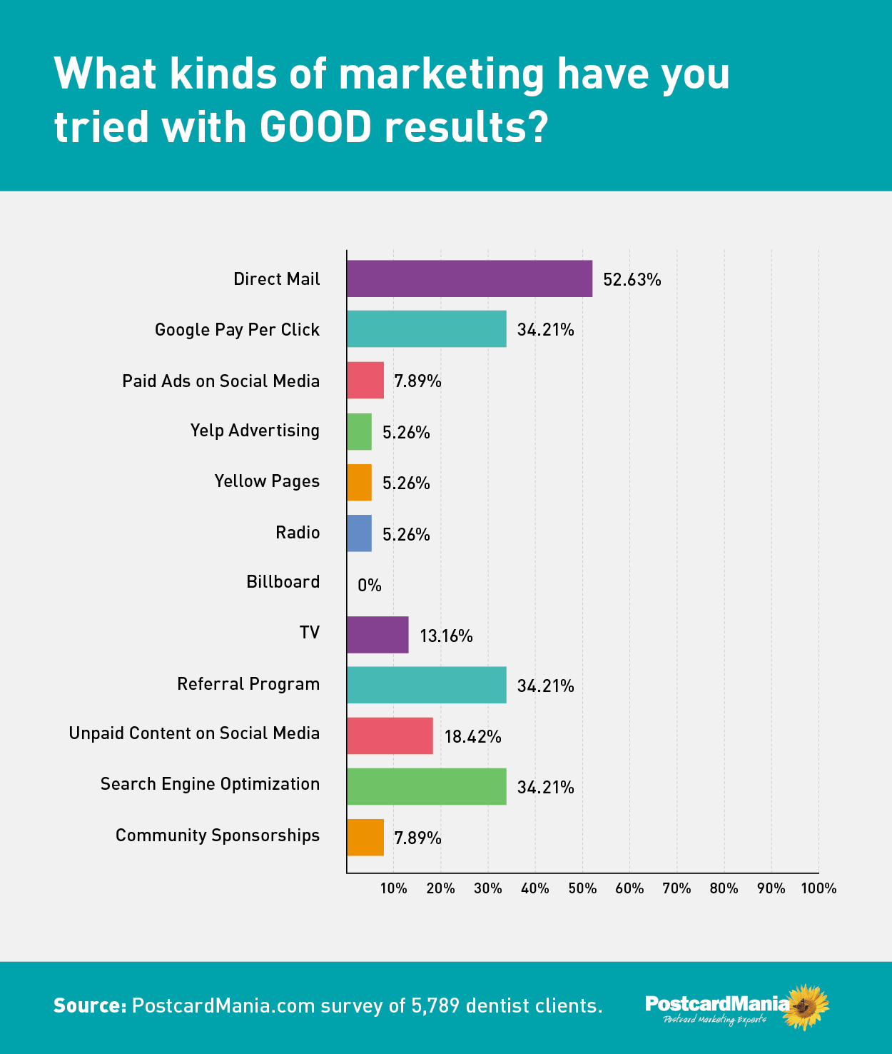 graph of dental marketing strategy effectiveness