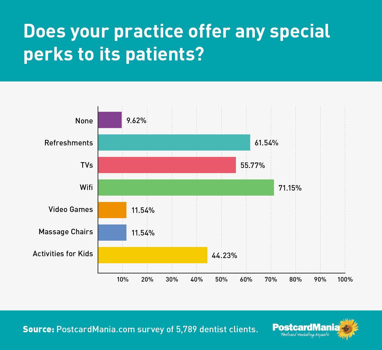 graph of dental office perks