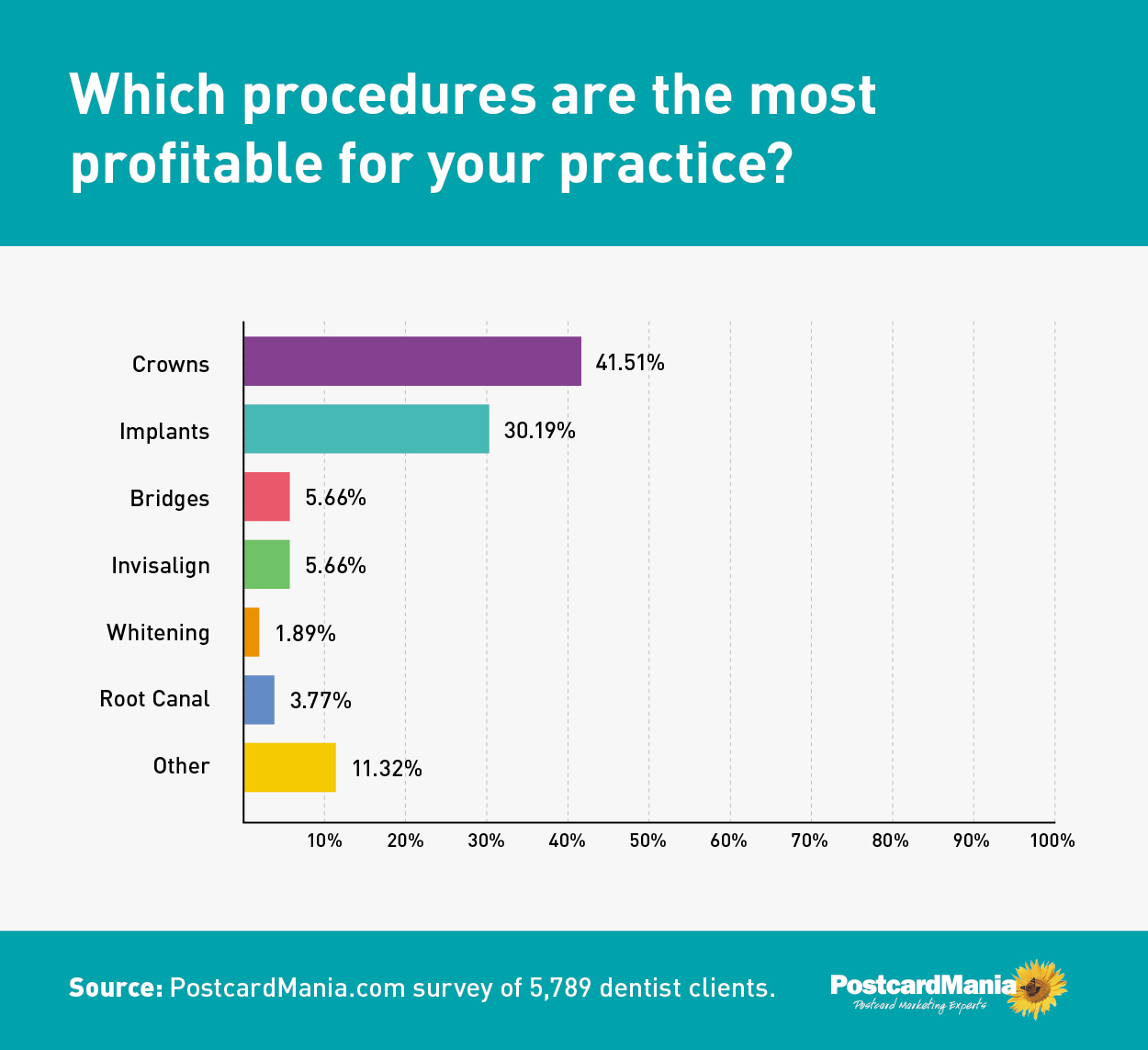 graph of revenue from dental services