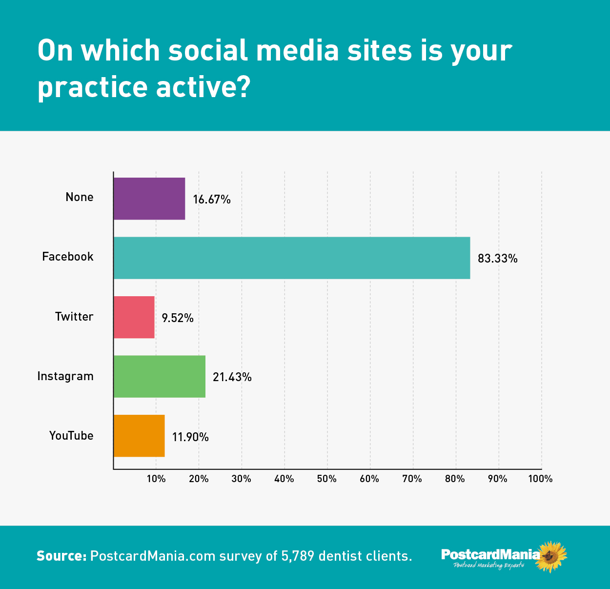graph of social media for dental marketing
