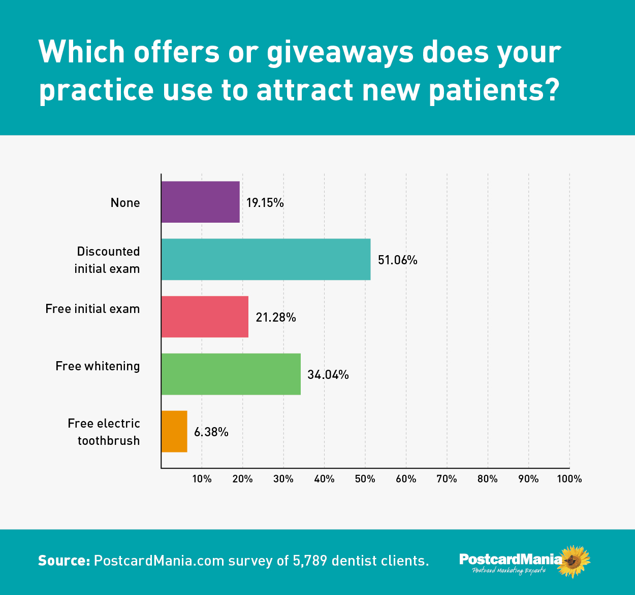 graph of special offers for dentists