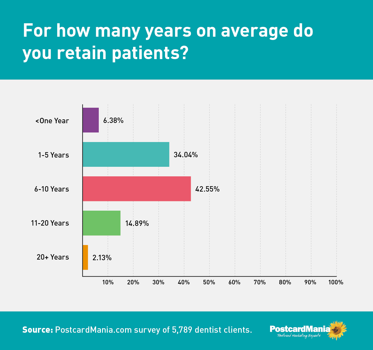 graph of years that dentists retain their patients