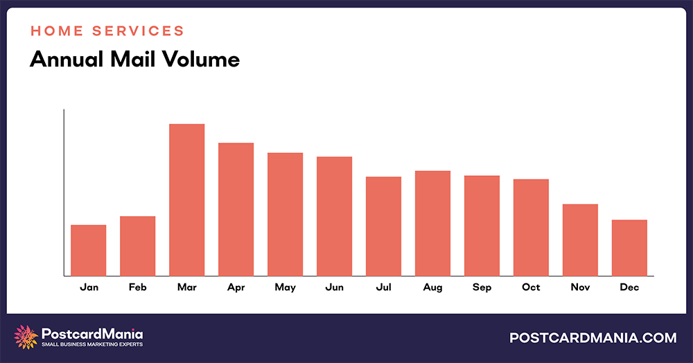 Home Services annual mail volume chart comparison