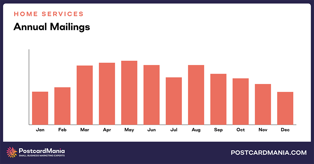 Home Services annual mailings chart comparison