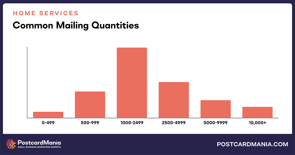 Home Services common mailing quantities chart comparison