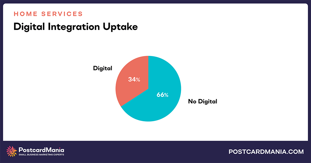 Home Services digital direct mail integration chart comparison
