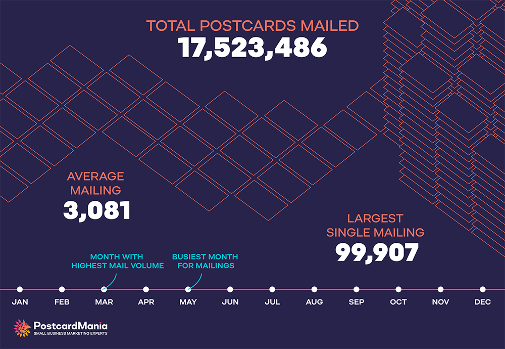 Home Services mailings summary graphic