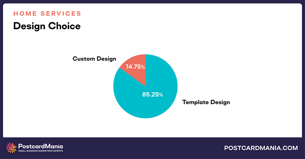 Home Services marketing campaign design chart comparison