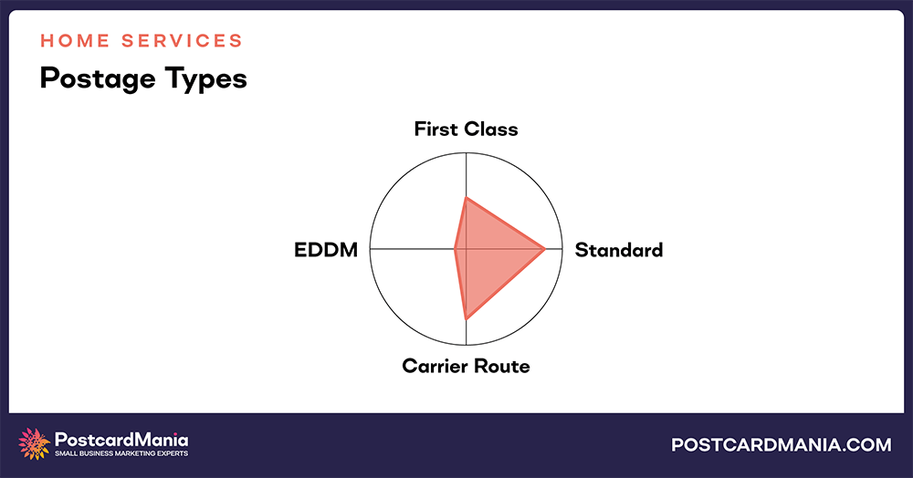 Home Services mailed to postage types chart comparison