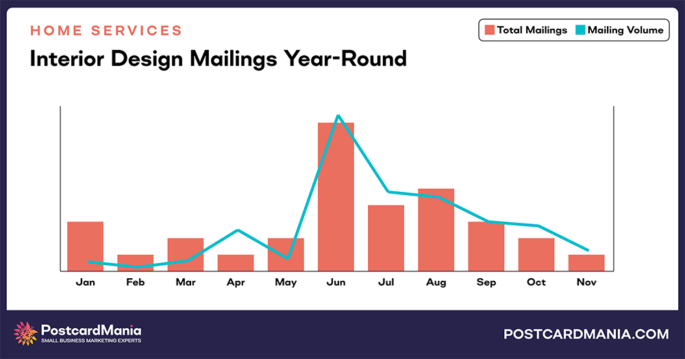 Interior Design annual mailings and mail volume chart comparison