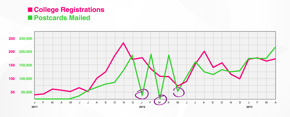 Graph of Lakewood College registrations and postcards mailed