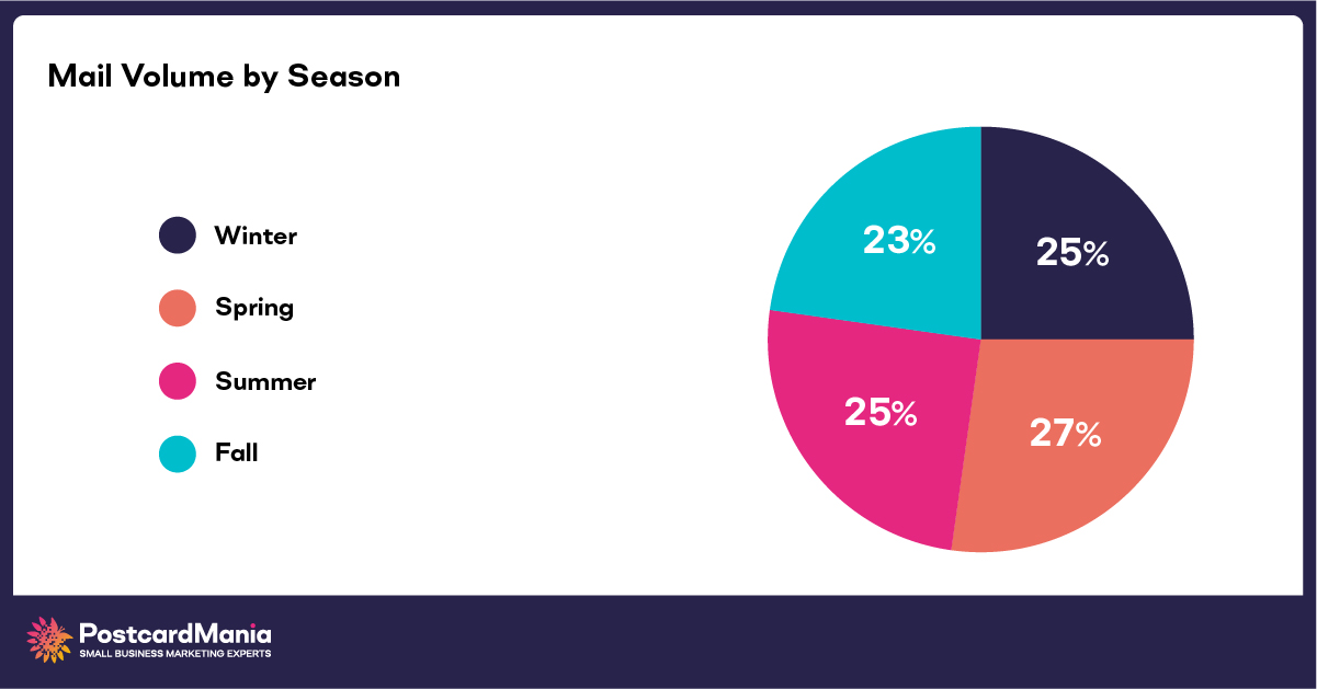 pie chart of mail volume by season