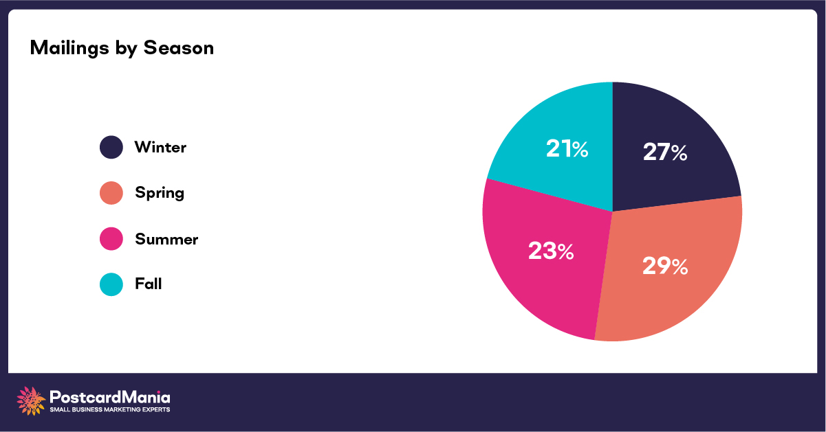 pie chart of mailings by season