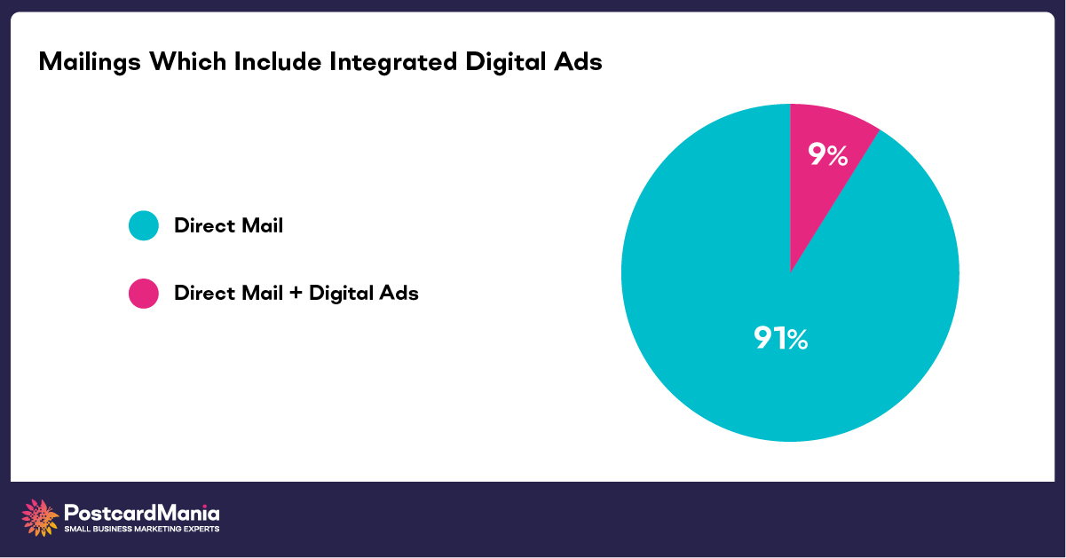 mailings which included integrated digital ads