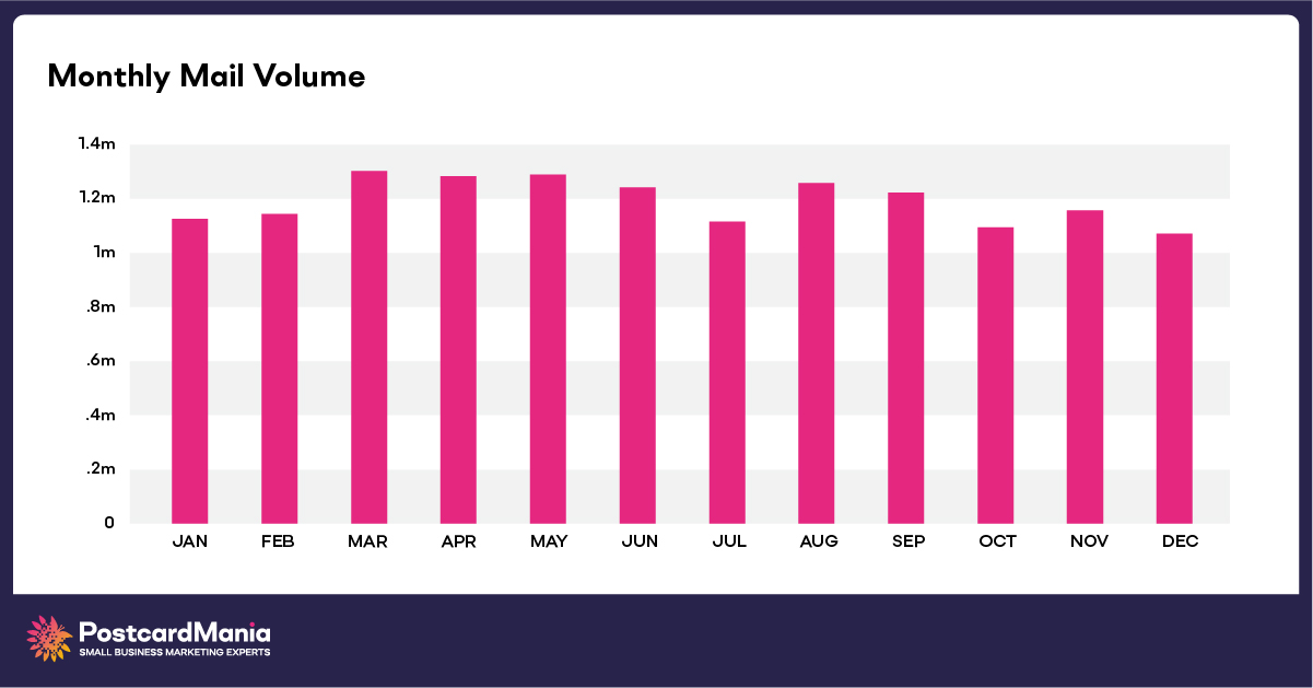chart of monthly mail volume