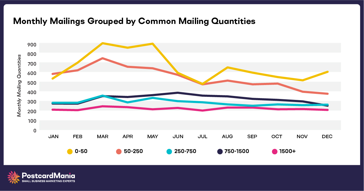 monthly mailings grouped by common mailing quantities