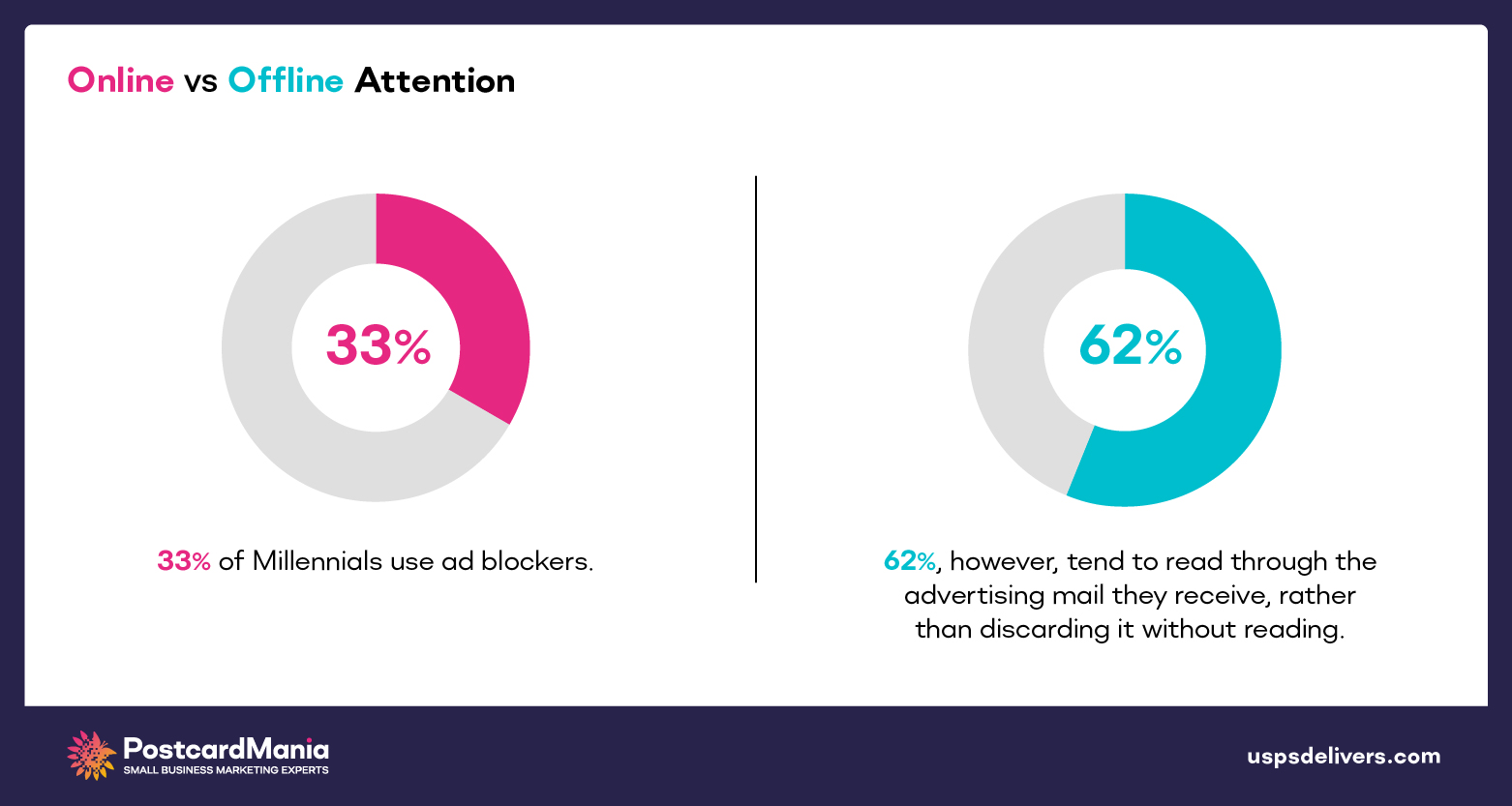 chart of online vs offline attention of millennials