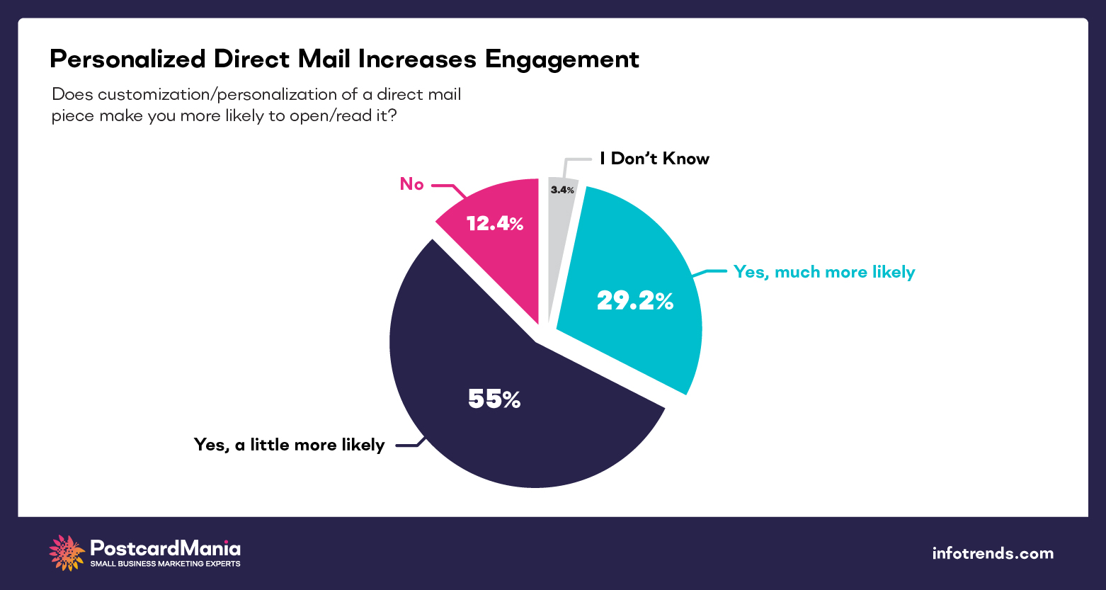 chart of engagement rates of personalized marketing