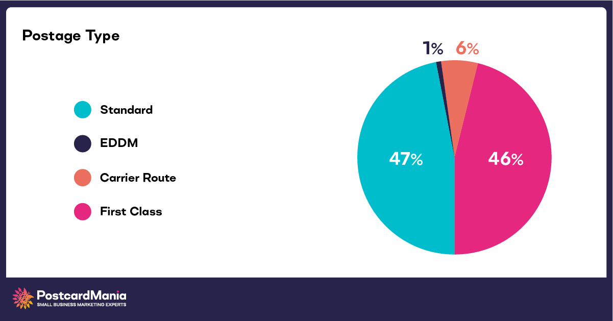 chart of postage types