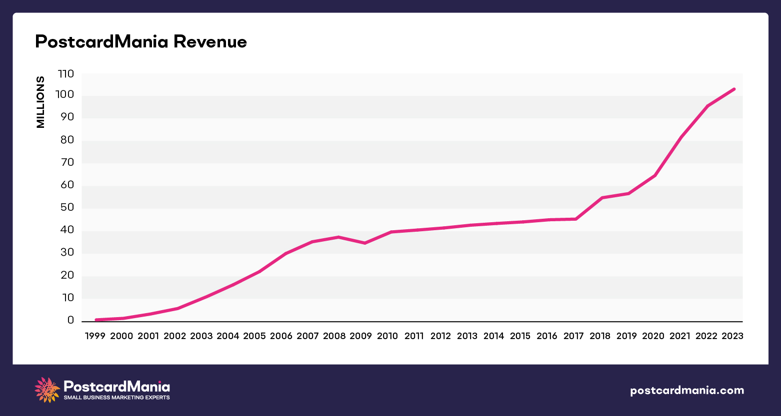 PostcardMania annual revenue 1998 to 2023