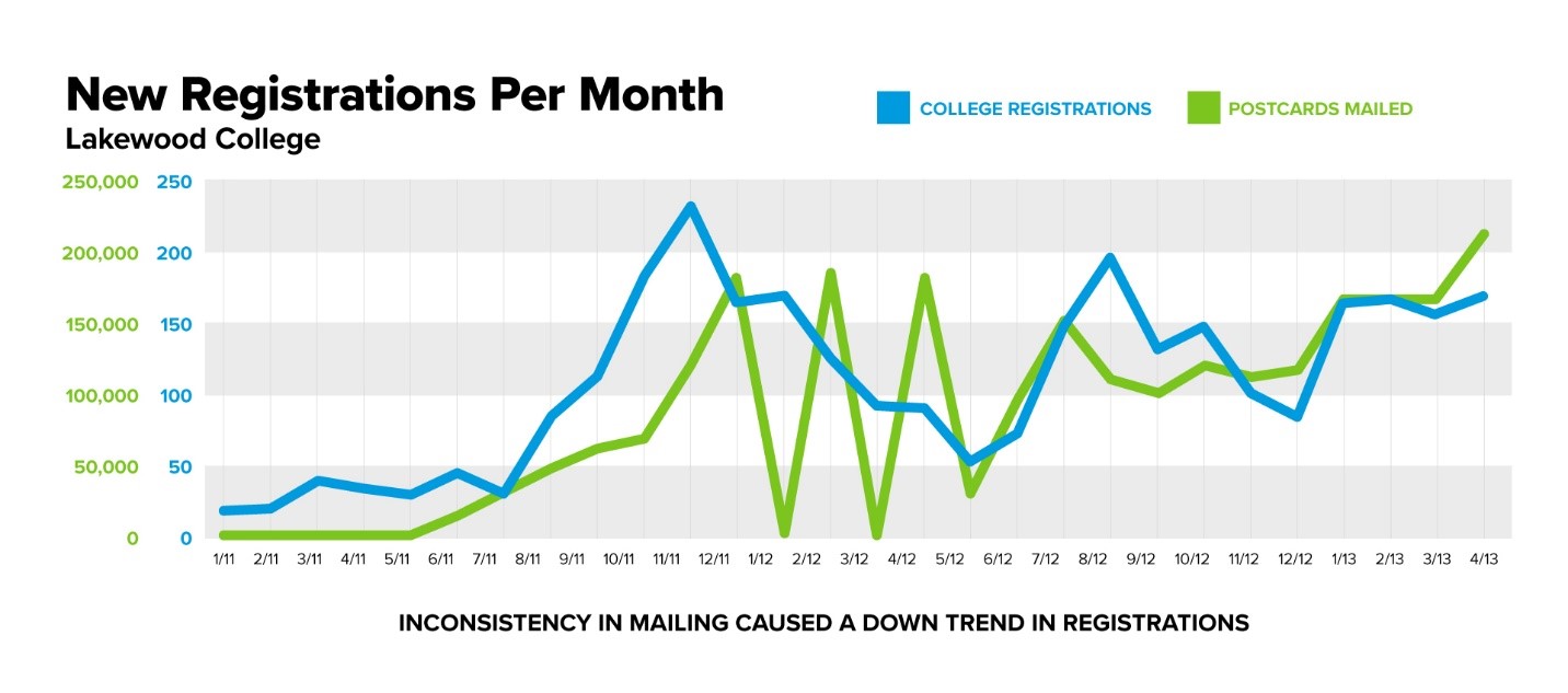 graph of new registrations per month